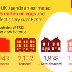 Yum - Uk Spends £395 Million on Easter Eggs